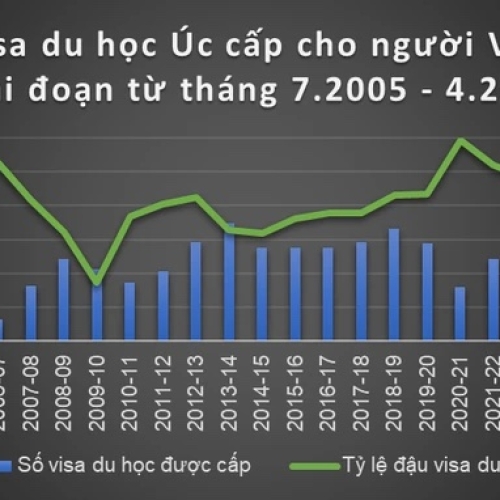 Hơn 21% ứng viên người Việt bị Úc từ chối cấp visa du học